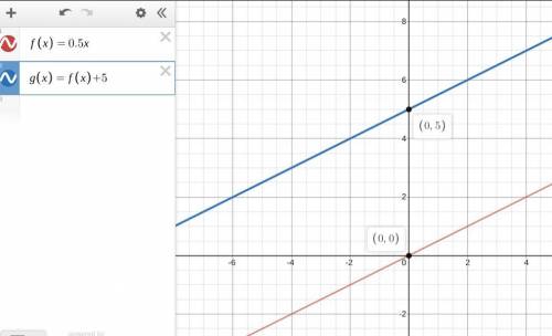 The graph of f(x) = 0.5x is replaced by the graph of g(x) = 0.5x + k. If g(x) is obtained by shiftin