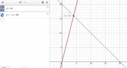 Solve the system restrictions by graphing if there is no solution or an infinite number solutions so