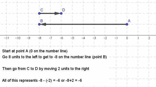 Which number line best shows how to solve −8 − (−2)? (5 points)

Group of answer choices
A number li