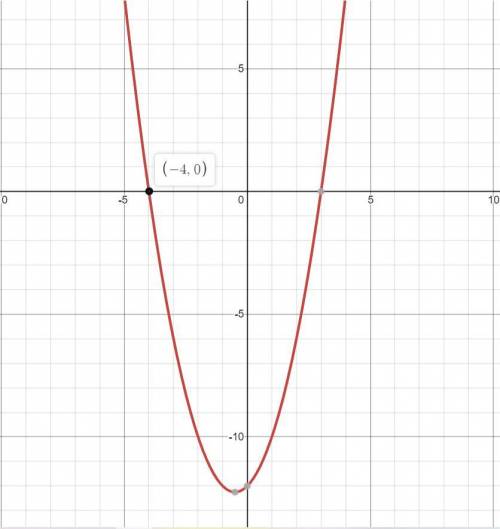 Sketch the graph of 
y=x2+x-12