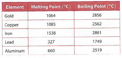 The table gives the melting point and boiling point of various elements. Write a compound inequality