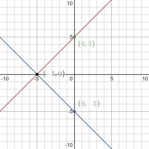 Two points on the graph of the linear function f are (0,5) and (3,8). Write a function g whose graph