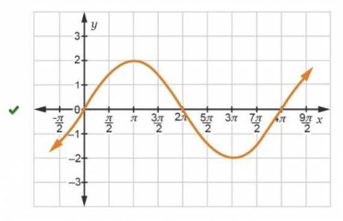 Which graph represents the function y = 2 sin (1/2 x)?

Look at the graphs below for the answer choi