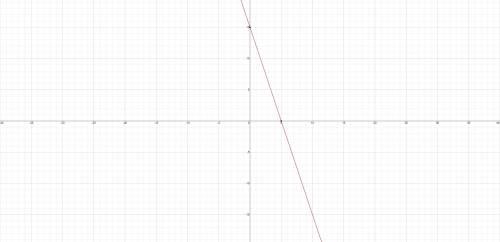 Find the slope, vertical intercept and horizontal intercept of (2,9) and (4,3)