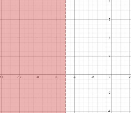 Which graph is the solution to the inequality –3x − 6 > 9?