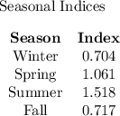 \text{Seasonal Indices} \\\\\left \begin{array}{cc} \bold{Season}&\bold{Index}\\\text{Winter} & 0.704\\ \text{Spring}&  1.061 \\\text{Summer} &  1.518 \\ \text{Fall} &  0.717 \end{array}\right\\