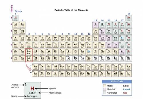 Elements are organized on the periodic table based on their properties. Which statement correctly pr