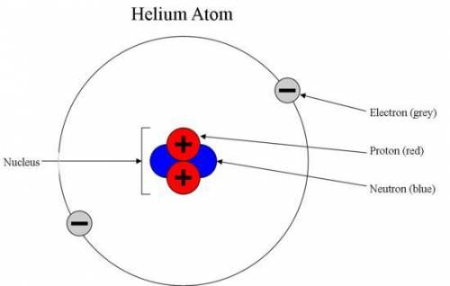 This atom has two neutral charged subatomic particles and two negatively charged subatomic particles
