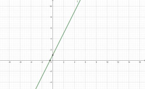 Graph the line y=kx+1 if it is known that the point M belongs to it: M(1, 3)