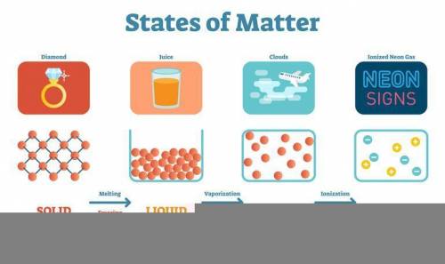 The image below shows uncharged particles bouncing around.

State of Matter
Which state of matter is
