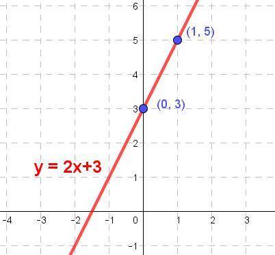 Hello I need help with graphing my functions it's y = 2x + 3 but I need to graph it