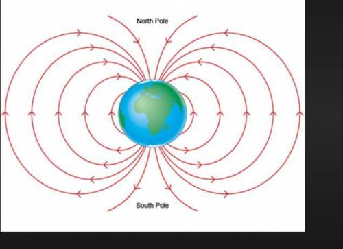 How should you draw the field lines for the earths magnetic fields