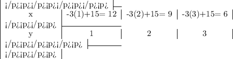 \begin{tabular}{|c|c|c|c|} \cline{1-4}x &  -3(1)+15= 12& -3(2)+15= 9& -3(3)+15= 6\\ \cline{1-4}y & 1 &2&3\\ \cline{1-4}\end{tabular}