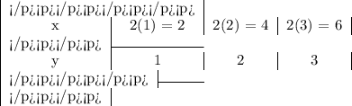 \begin{tabular}{|c|c|c|c|} \cline{1-4}x & 2(1) = 2&2(2) = 4&2(3) = 6\\ \cline{1-4}y & 1 &2&3\\ \cline{1-4}\end{tabular}