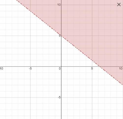 The graph represents the solution set to whatcha inequality?