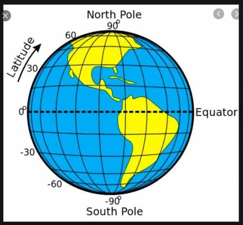 The distance north or south of the equator is called

O equator
O latitude
O longitude
O pole