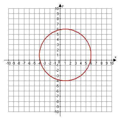 The point of symmetry for this circle is (0, 0).