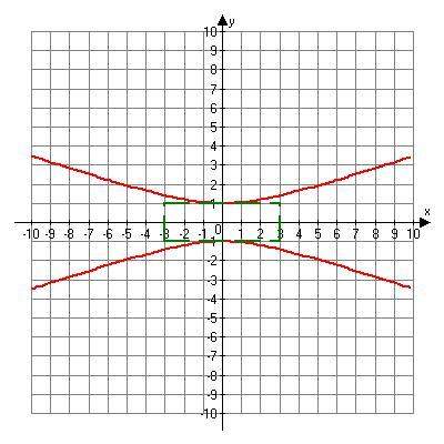 What are the asymptotes of the following graph?