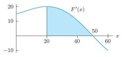 Efigure below shows the derivative f' of a function f. if f(20) equals 100, estimate the maximum val