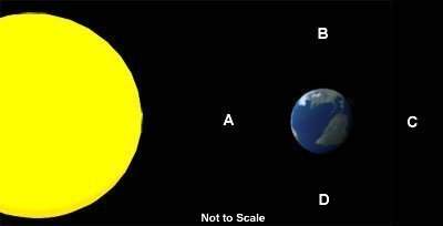 Neap tides, relatively weak tides, occur when the moon is in position(s) a) a.  b) b.