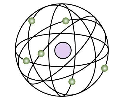 Scientists have changed the model of the atom as they have gathered new evidence. one of the atomic