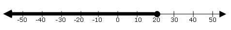 The solution set to an inequality is graphed on this number line. which number(s) below belong to th