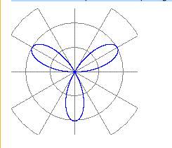 Which features are present in this polar graph?  a. symmetry about the line  b. sy