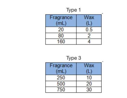 Acompany makes four different types of candles. the ratio of fragrance to wax for each type of candl