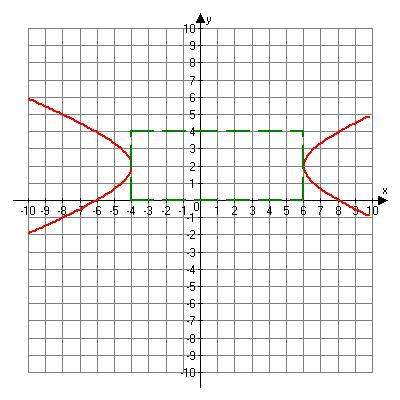 What are the co-vertices of the following graph?