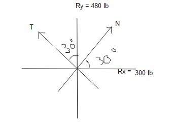 The resultant of a certain system of forces has the x and y components shown in fig. 220. determine