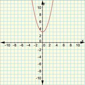 Which graph represents y=x+3?  question 5 options: