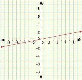 The following graph represents the equation y = 1/5 x + 1/5 which ordered pa