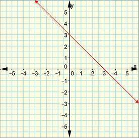 Which graph represents y=x+3?  question 5 options: