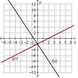 Will mark brainliest which statement is true regarding the graphed functions?