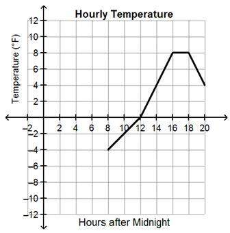 Some one luis created the graph below to show the temperature from 8: 00 a.m. (8 hours a
