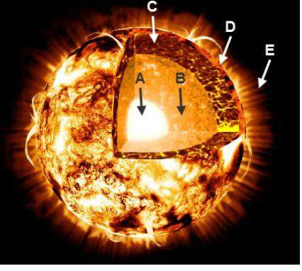 identify the parts of the sun labeled a, b, c, d, and e. label a labe