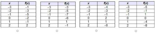 Will mark brainliest!  which table shows a function that is decreasing only over the interval