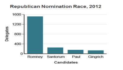 Look at the bar graph, which shows the race for the republican presidential nomination in 2012.