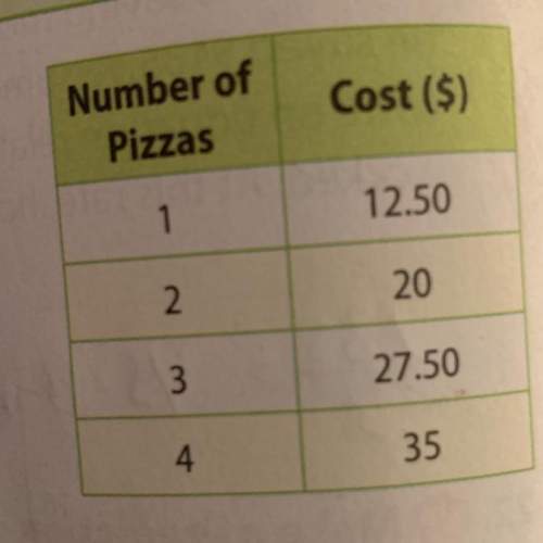 The table shows the cost to have various numbers of pizzas delivered from papas slice of italy pizze