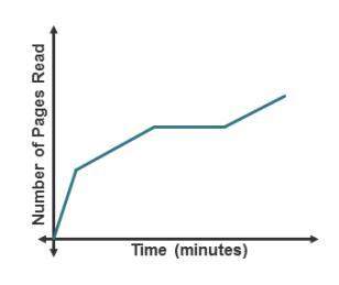 The graph below shows the time andrea spent reading one day. write a few sentences to describe the r