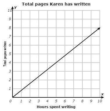 The graph shows how the length of julia's essay depends on the number of hours she spends writing. w
