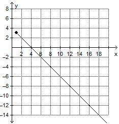 Plzthe graph represents a functional relationship. on a coordinate plane, a straight lin