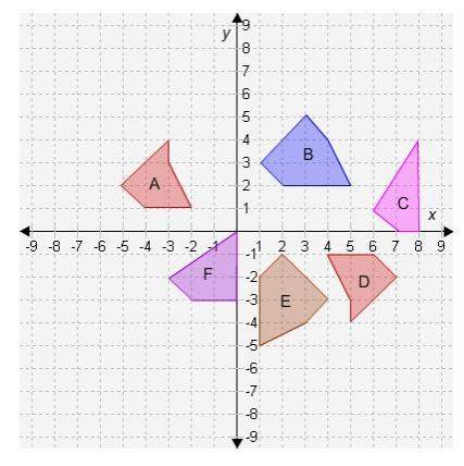Shape a is congruent to shape because a 180° rotation about the origin and then a translation unit