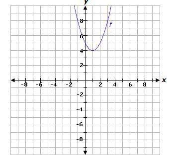 Determine which statement is true about the zeros of the function graphed below.