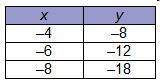 (20 points if right) which table of ordered pairs represents a proportional relationship