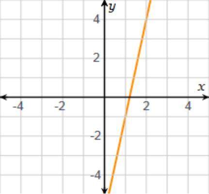 This graph displays a linear function. what is the rate of change?