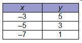 (20 points if right) which table of ordered pairs represents a proportional relationship