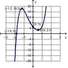 Will mark !  the graph of the function f(x) is shown below. what is x when f(x)=0?