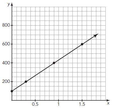 Consider the graph shown. determine if the graph shows two quantities that vary directly. if possibl