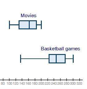 The box plots below show attendance at a local movie theater and high school basketball games: